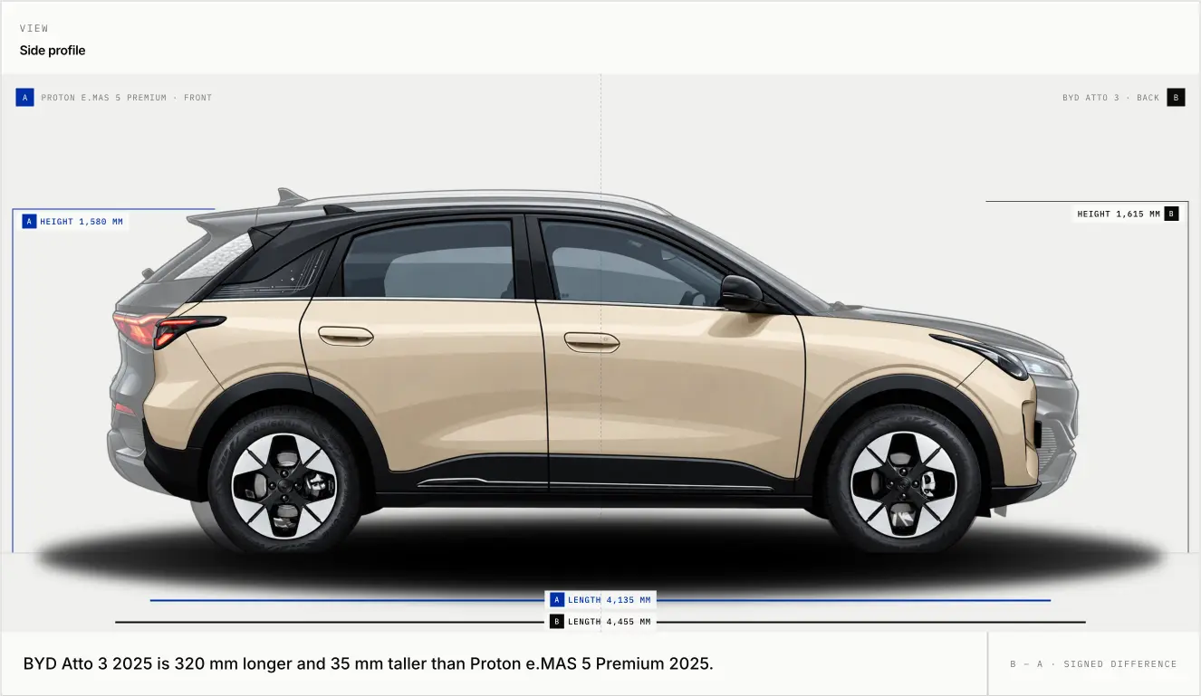 CarSizedMY comparing the side profiles and dimensions of two Malaysia-market cars